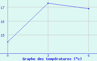 Courbe de tempratures pour Bayanhongor