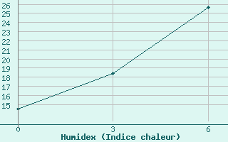 Courbe de l'humidex pour Jumla