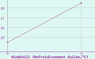 Courbe du refroidissement olien pour Arvaiheer