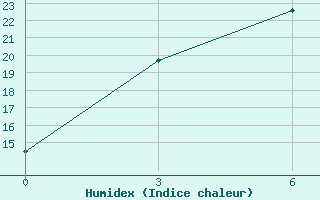 Courbe de l'humidex pour Urumqi