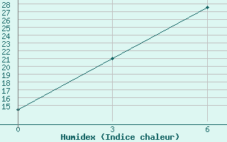 Courbe de l'humidex pour Dzhusaly