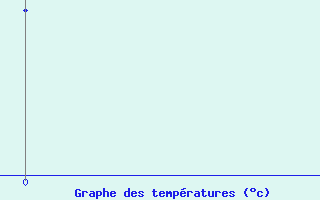 Courbe de tempratures pour Le Touquet (62)
