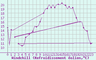 Courbe du refroidissement olien pour Laupheim