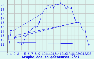Courbe de tempratures pour Laupheim