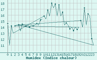 Courbe de l'humidex pour Braunschweig