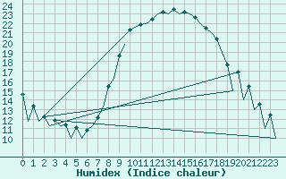 Courbe de l'humidex pour Logrono (Esp)