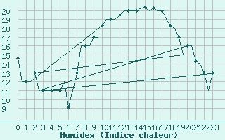 Courbe de l'humidex pour Torino / Caselle