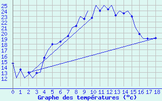 Courbe de tempratures pour Poznan