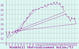 Courbe du refroidissement olien pour Wroclaw Ii