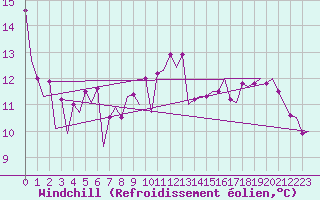 Courbe du refroidissement olien pour Asturias / Aviles