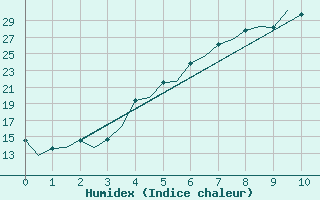 Courbe de l'humidex pour Turku