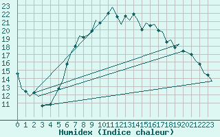 Courbe de l'humidex pour Graz-Thalerhof-Flughafen