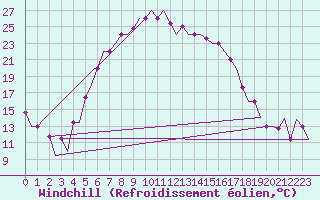Courbe du refroidissement olien pour Kalamata Airport