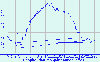 Courbe de tempratures pour Kalamata Airport