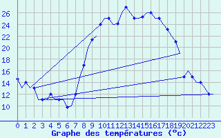Courbe de tempratures pour Rabat-Sale