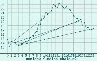 Courbe de l'humidex pour Zaragoza / Aeropuerto