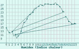 Courbe de l'humidex pour Neuburg / Donau