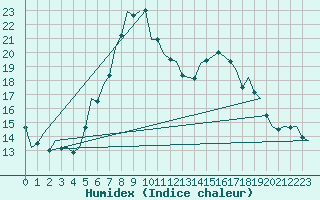 Courbe de l'humidex pour Nuernberg