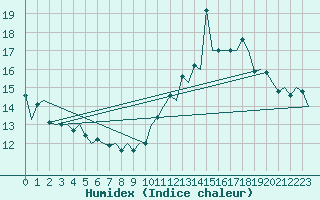 Courbe de l'humidex pour Platform P11-b Sea