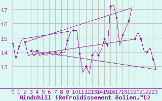Courbe du refroidissement olien pour Platform K14-fa-1c Sea