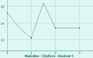 Courbe de l'humidex pour Braunschweig