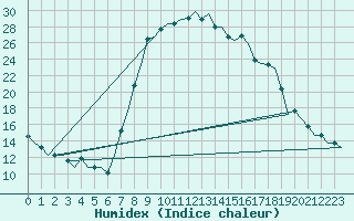 Courbe de l'humidex pour Alghero