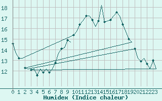 Courbe de l'humidex pour Vigo / Peinador