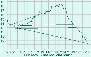 Courbe de l'humidex pour Nuernberg