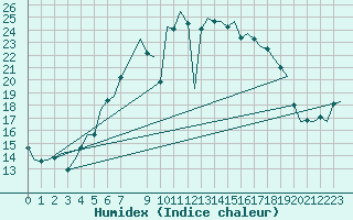 Courbe de l'humidex pour Hohn