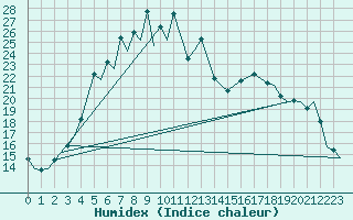 Courbe de l'humidex pour Mikkeli