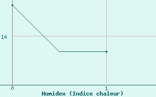 Courbe de l'humidex pour Lamezia Terme