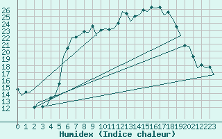 Courbe de l'humidex pour Wittmundhaven