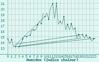 Courbe de l'humidex pour Suceava / Salcea