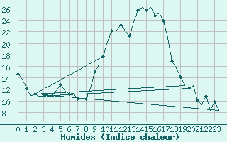 Courbe de l'humidex pour Rabat-Sale