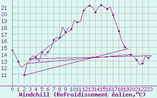 Courbe du refroidissement olien pour Bremen
