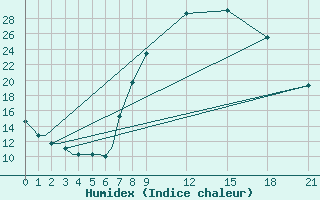 Courbe de l'humidex pour Dar-El-Beida