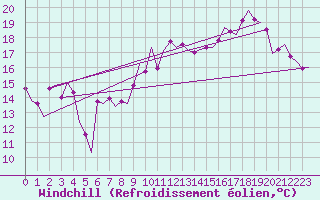 Courbe du refroidissement olien pour Bilbao (Esp)
