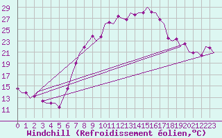 Courbe du refroidissement olien pour Frankfort (All)