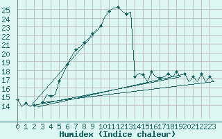 Courbe de l'humidex pour Rzeszow-Jasionka