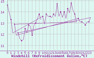 Courbe du refroidissement olien pour Platform F16-a Sea