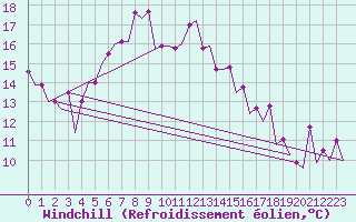 Courbe du refroidissement olien pour Varna