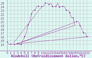 Courbe du refroidissement olien pour Rimini