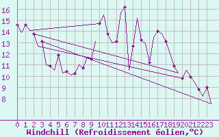 Courbe du refroidissement olien pour Bonn (All)
