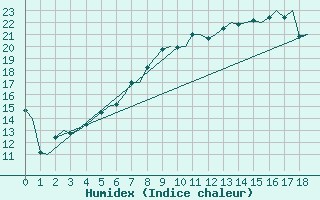 Courbe de l'humidex pour Ostersund / Froson