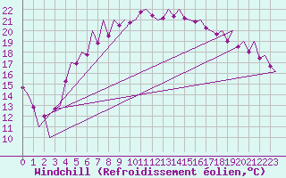Courbe du refroidissement olien pour Warszawa-Okecie