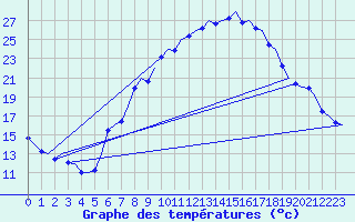 Courbe de tempratures pour Saarbruecken / Ensheim