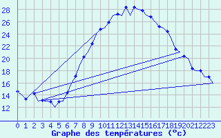 Courbe de tempratures pour Graz-Thalerhof-Flughafen