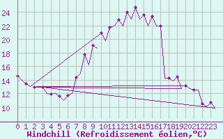Courbe du refroidissement olien pour Burgos (Esp)