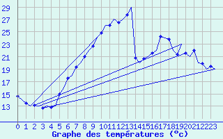 Courbe de tempratures pour Frankfort (All)