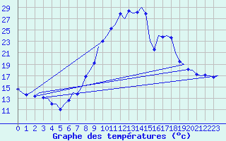 Courbe de tempratures pour Laupheim